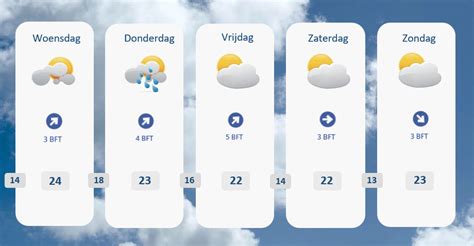 Het weerbericht voor Beauraing